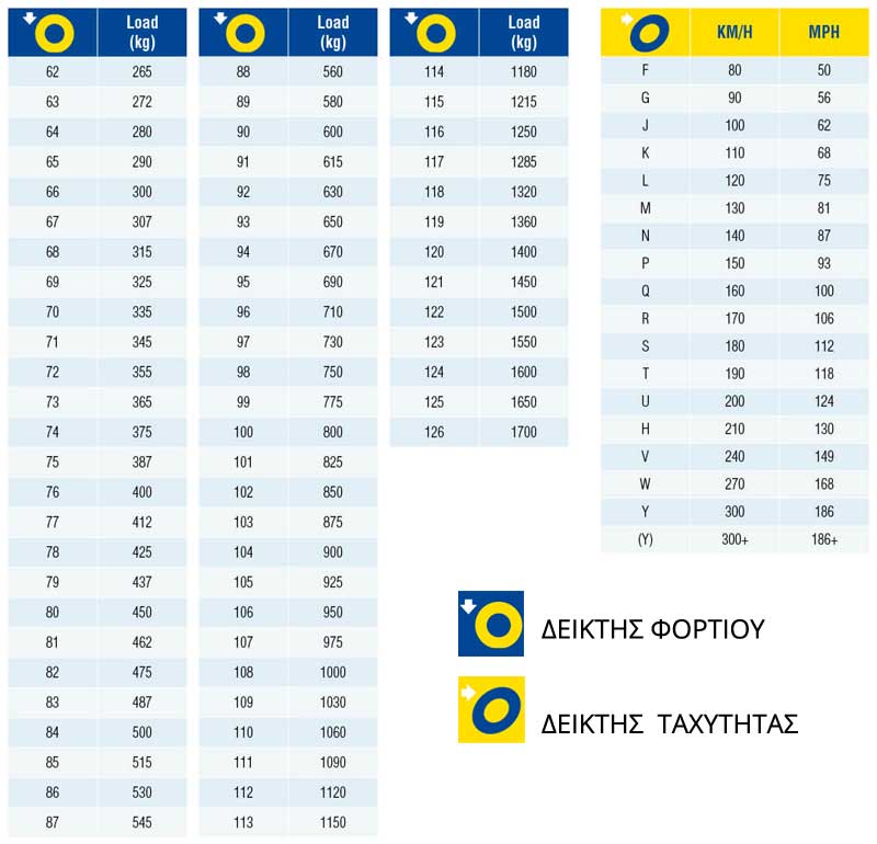 Πίνακας Φορτίου και Ταχύτητας Ελαστικών